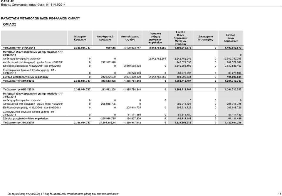 873 0 1.100.612.873 Μεταβολή ιδίων κεφαλαίων για την περίοδο 1/1/- 31/12/2013 0 Απόκτηση θυγατρικών εταιρειών 0 0-2.942.782.255-2.942.782.255 0-2.942.782.255 Αποθεματικά από διαγραφή χρεών βάσει Ν.