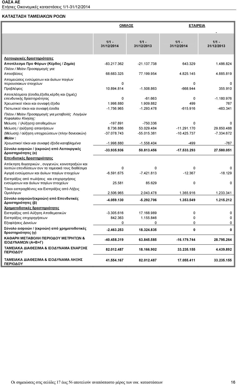 910 Αποτελέσματα (έσοδα,έξοδα,κέρδη και ζημιές) επενδυτικής δραστηριότητας 0-61.663 0-1.180.976 Χρεωστικοί τόκοι και συναφή έξοδα 1.998.880 1.909.882 499 767 Πιστωτικοί τόκοι και συναφή έσοδα -1.756.