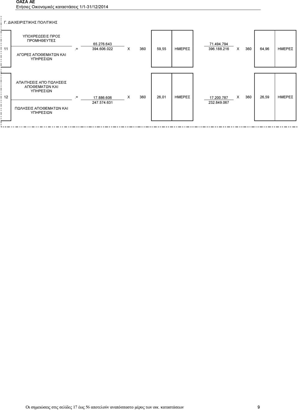 216 Χ 360 64,96 ΗΜΕΡΕΣ 12 ΑΠΑΙΤΗΣΕΙΣ ΑΠΌ ΠΩΛΗΣΕΙΣ ΑΠΟΘΕΜΑΤΩΝ ΚΑΙ ΥΠΗΡΕΣΙΩΝ ΠΩΛΗΣΕΙΣ ΑΠΟΘΕΜΑΤΩΝ ΚΑΙ ΥΠΗΡΕΣΙΩΝ.