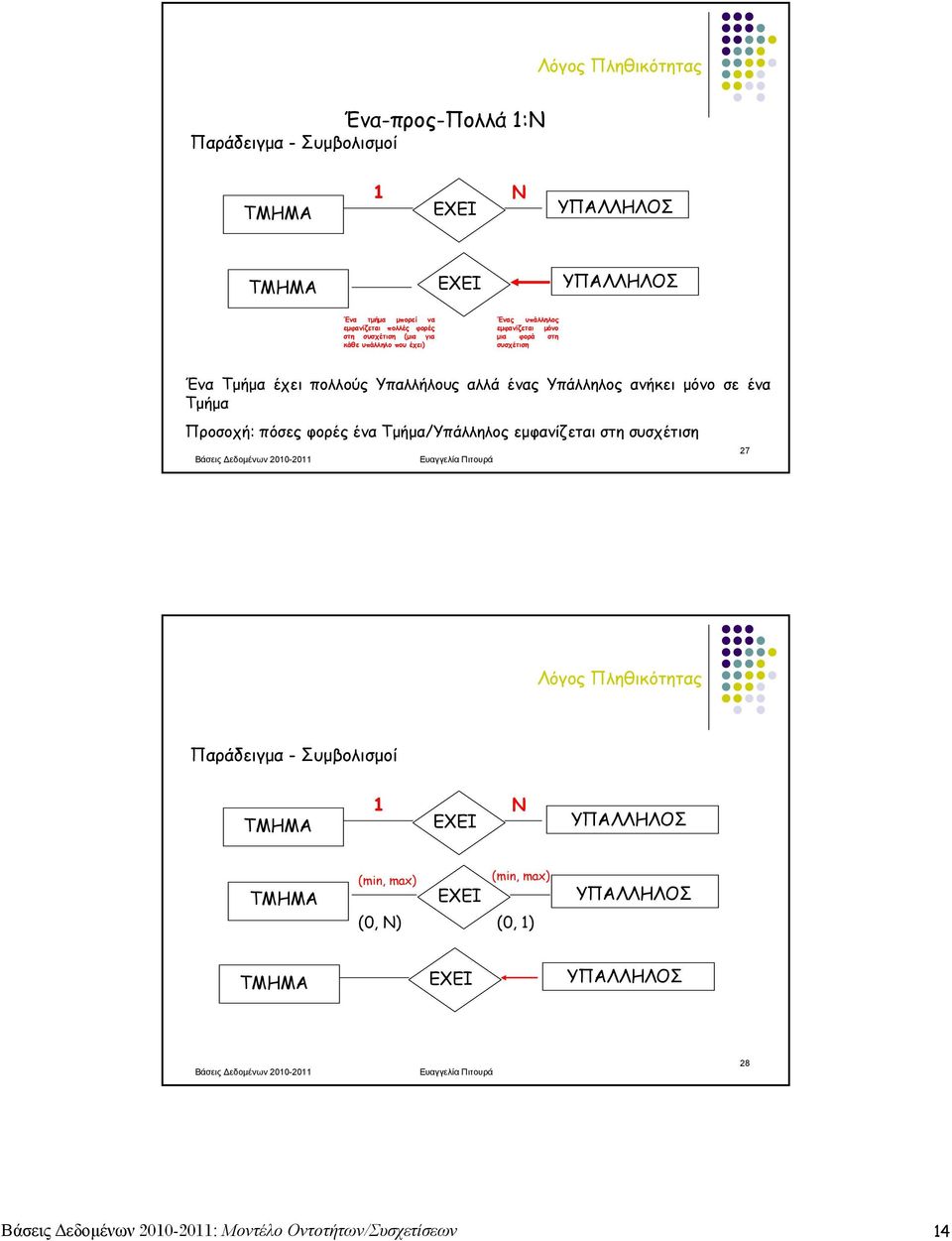 αλλά ένας Υπάλληλος ανήκει μόνο σε ένα Τμήμα Προσοχή: πόσεςφορέςένατμήμα/υπάλληλος εμφανίζεται στη συσχέτιση 27 Λόγος Πληθικότητας Παράδειγμα -