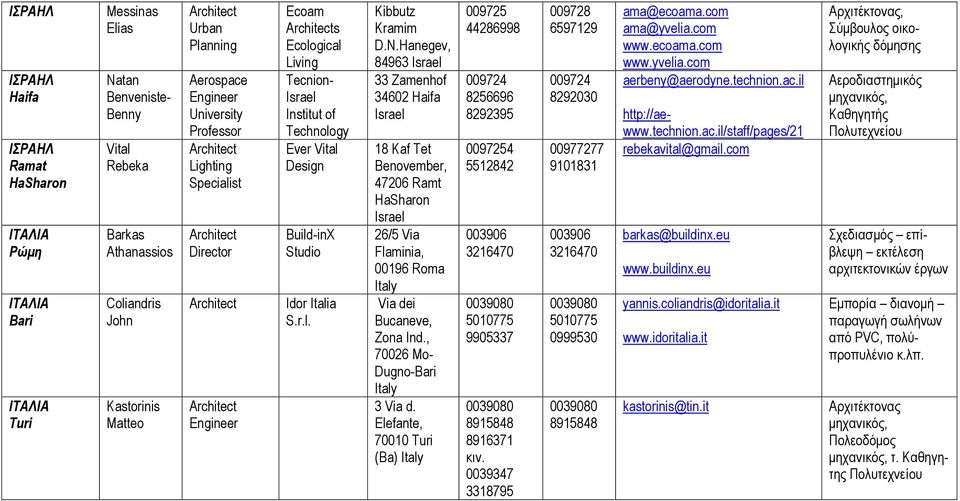 Hanegev, 84963 Israel 33 Zamenhof 34602 Haifa Israel 18 Kaf Tet Benovember, 47206 Ramt HaSharon Israel 26/5 Via Flaminia, 00196 Roma Italy Via dei Bucaneve, Zona Ind.