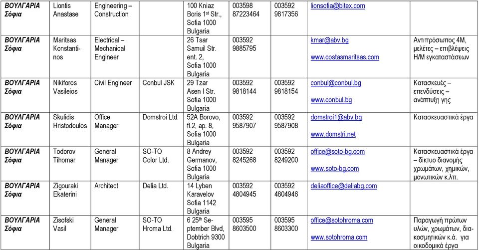 2, Sofia 1000 Bulgaria Civil Conbul JSK 29 Tzar Asen I Str. Sofia 1000 Bulgaria Office Manager General Manager Domstroi Ltd. SO-TO Color Ltd. 52A Borovo, fl.2, ap.