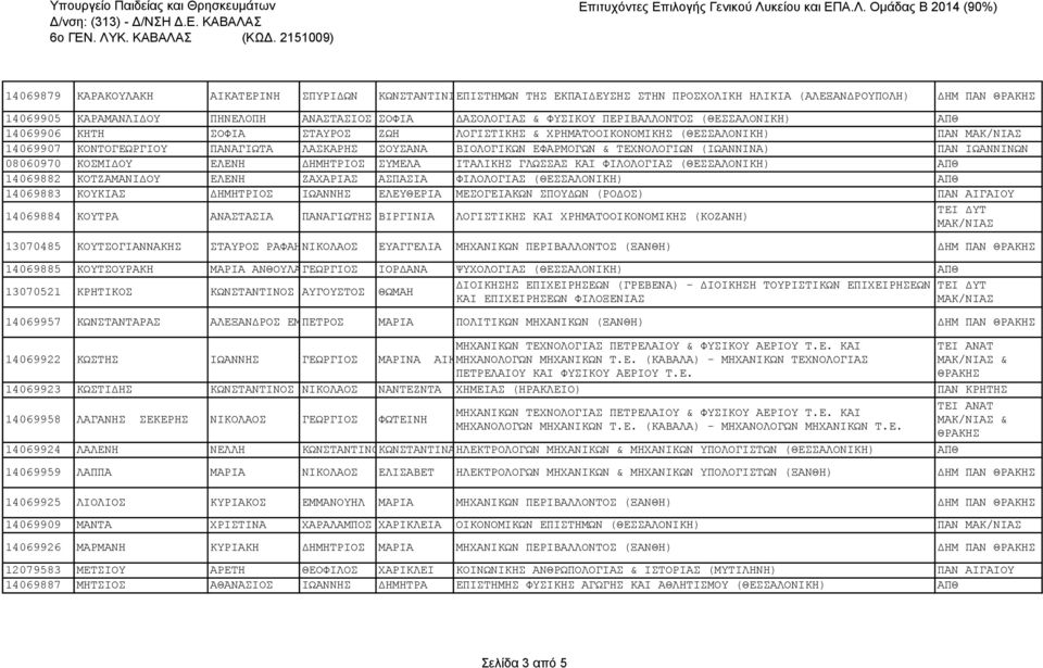 (ΙΩΑΝΝΙΝΑ) ΠΑΝ ΙΩΑΝΝΙΝΩΝ 08060970 ΚΟΣΜΙΔΟΥ ΕΛΕΝΗ ΔΗΜΗΤΡΙΟΣ ΣΥΜΕΛΑ ΙΤΑΛΙΚΗΣ ΓΛΩΣΣΑΣ ΚΑΙ ΦΙΛΟΛΟΓΙΑΣ (ΘΕΣΣΑΛΟΝΙΚΗ) ΑΠΘ 14069882 ΚΟΤΖΑΜΑΝΙΔΟΥ ΕΛΕΝΗ ΖΑΧΑΡΙΑΣ ΑΣΠΑΣΙΑ ΦΙΛΟΛΟΓΙΑΣ (ΘΕΣΣΑΛΟΝΙΚΗ) ΑΠΘ 14069883