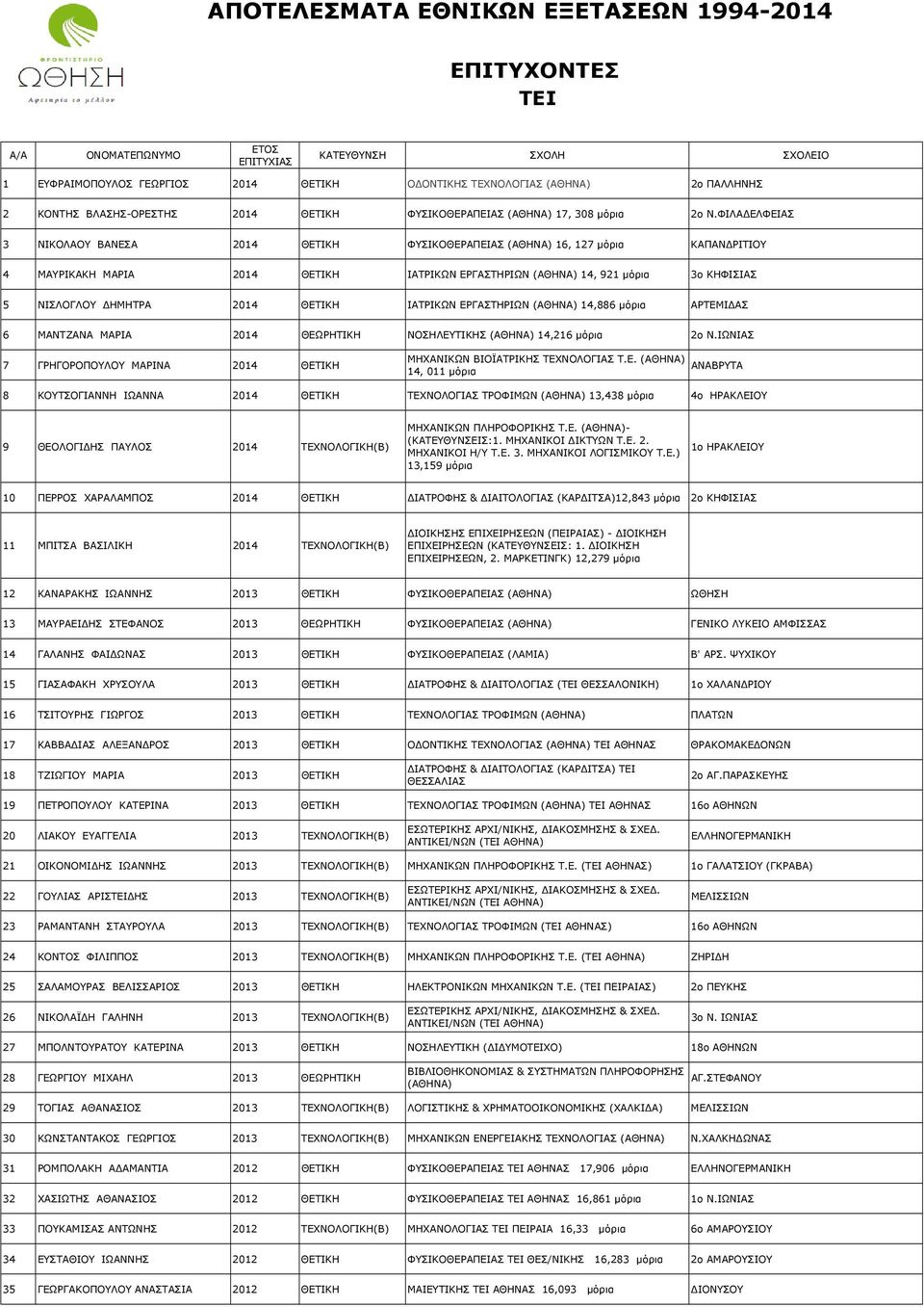 ΦΙΛΑ ΕΛΦΕΙΑΣ 3 ΝΙΚΟΛΑΟΥ ΒΑΝΕΣΑ 2014 ΘΕΤΙΚΗ ΦΥΣΙΚΟΘΕΡΑΠΕΙΑΣ (ΑΘΗΝΑ) 16, 127 ΚΑΠΑΝ ΡΙΤΙΟΥ 4 ΜΑΥΡΙΚΑΚΗ ΜΑΡΙΑ 2014 ΘΕΤΙΚΗ ΙΑΤΡΙΚΩΝ ΕΡΓΑΣΤΗΡΙΩΝ (ΑΘΗΝΑ) 14, 921 3ο ΚΗΦΙΣΙΑΣ 5 ΝΙΣΛΟΓΛΟΥ ΗΜΗΤΡΑ 2014 ΘΕΤΙΚΗ