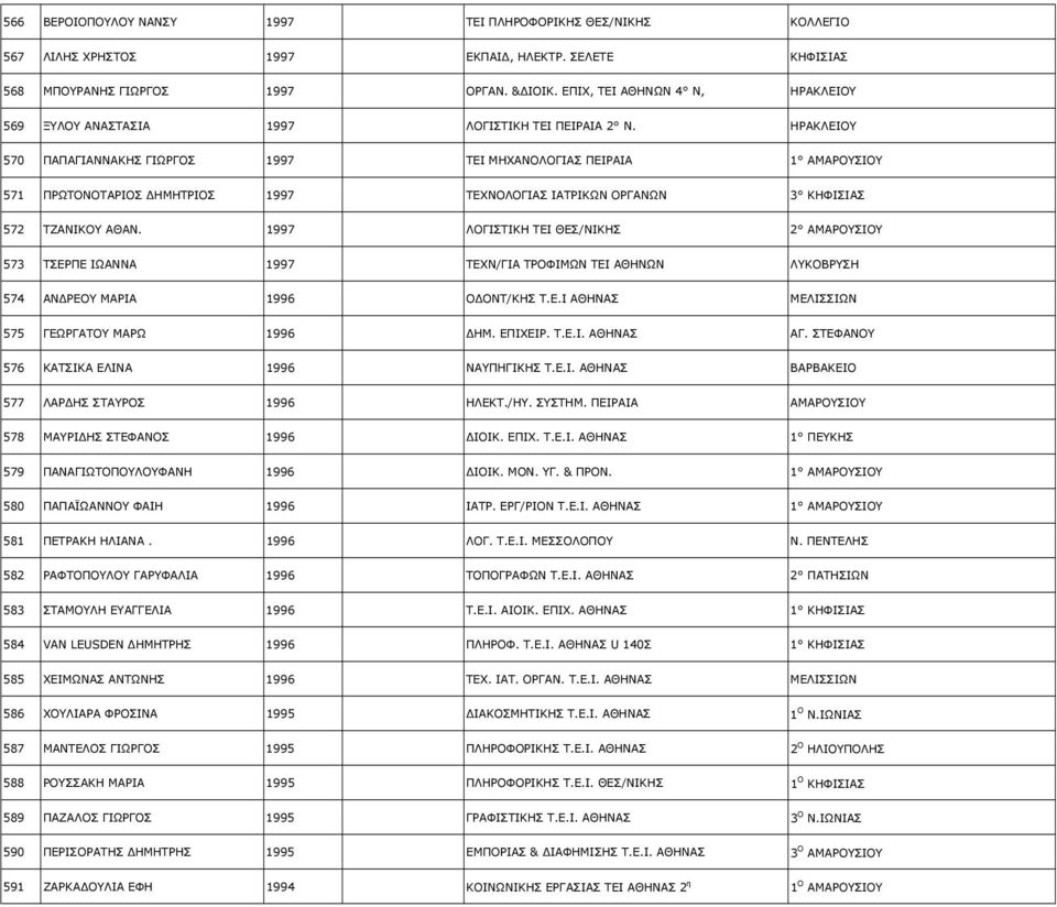 ΗΡΑΚΛΕΙΟΥ 570 ΠΑΠΑΓΙΑΝΝΑΚΗΣ ΓΙΩΡΓΟΣ 1997 ΤΕΙ ΜΗΧΑΝΟΛΟΓΙΑΣ ΠΕΙΡΑΙΑ 1 ΑΜΑΡΟΥΣΙΟΥ 571 ΠΡΩΤΟΝΟΤΑΡΙΟΣ ΗΜΗΤΡΙΟΣ 1997 ΤΕΧΝΟΛΟΓΙΑΣ ΙΑΤΡΙΚΩΝ ΟΡΓΑΝΩΝ 3 ΚΗΦΙΣΙΑΣ 572 ΤΖΑΝΙΚΟΥ ΑΘΑΝ.
