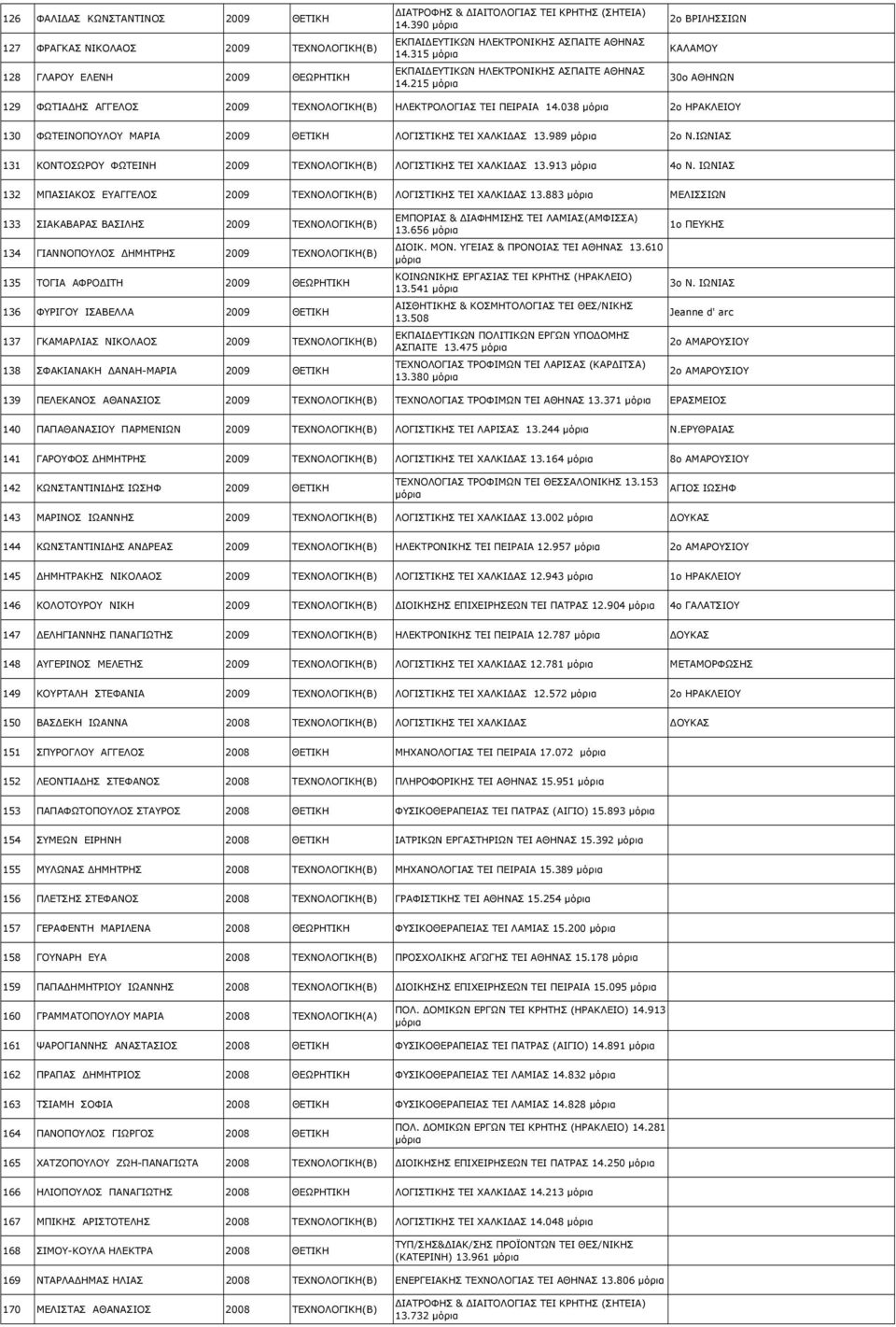 215 2ο ΒΡΙΛΗΣΣΙΩΝ ΚΑΛΑΜΟΥ 30ο ΑΘΗΝΩΝ 129 ΦΩΤΙΑ ΗΣ ΑΓΓΕΛΟΣ 2009 ΤΕΧΝΟΛΟΓΙΚΗ(Β) ΗΛΕΚΤΡΟΛΟΓΙΑΣ TEI ΠΕΙΡΑΙΑ 14.038 2ο ΗΡΑΚΛΕΙΟΥ 130 ΦΩΤΕΙΝΟΠΟΥΛΟΥ ΜΑΡΙΑ 2009 ΘΕΤΙΚΗ ΛΟΓΙΣΤΙΚΗΣ TEI ΧΑΛΚΙ ΑΣ 13.989 2ο Ν.