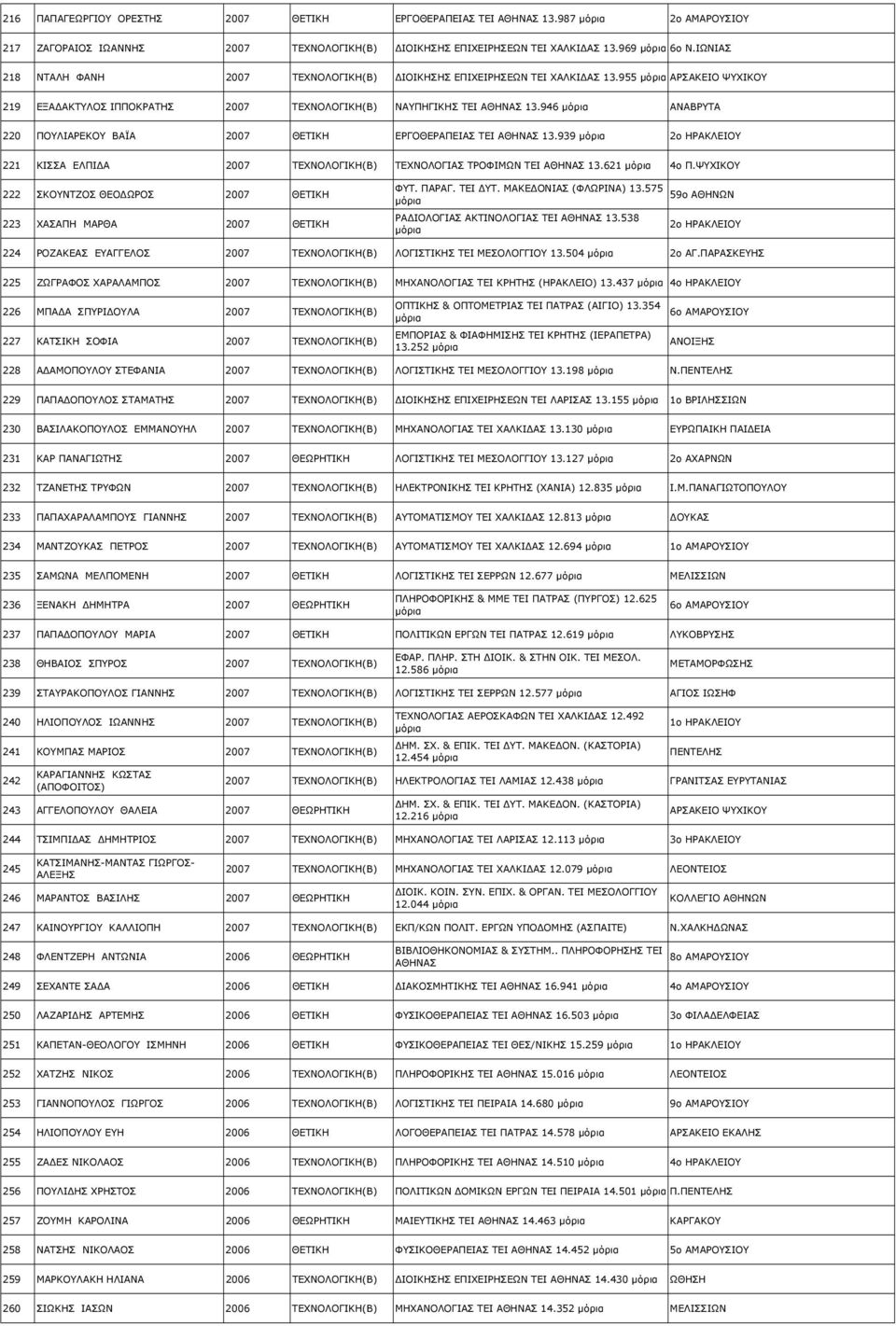 946 ΑΝΑΒΡΥΤΑ 220 ΠΟΥΛΙΑΡΕΚΟΥ ΒΑΪΑ 2007 ΘΕΤΙΚΗ ΕΡΓΟΘΕΡΑΠΕΙΑΣ ΤΕΙ ΑΘΗΝΑΣ 13.939 2ο ΗΡΑΚΛΕΙΟΥ 221 ΚΙΣΣΑ ΕΛΠΙ Α 2007 ΤΕΧΝΟΛΟΓΙΚΗ(Β) ΤΕΧΝΟΛΟΓΙΑΣ ΤΡΟΦΙΜΩΝ ΤΕΙ ΑΘΗΝΑΣ 13.621 4ο Π.