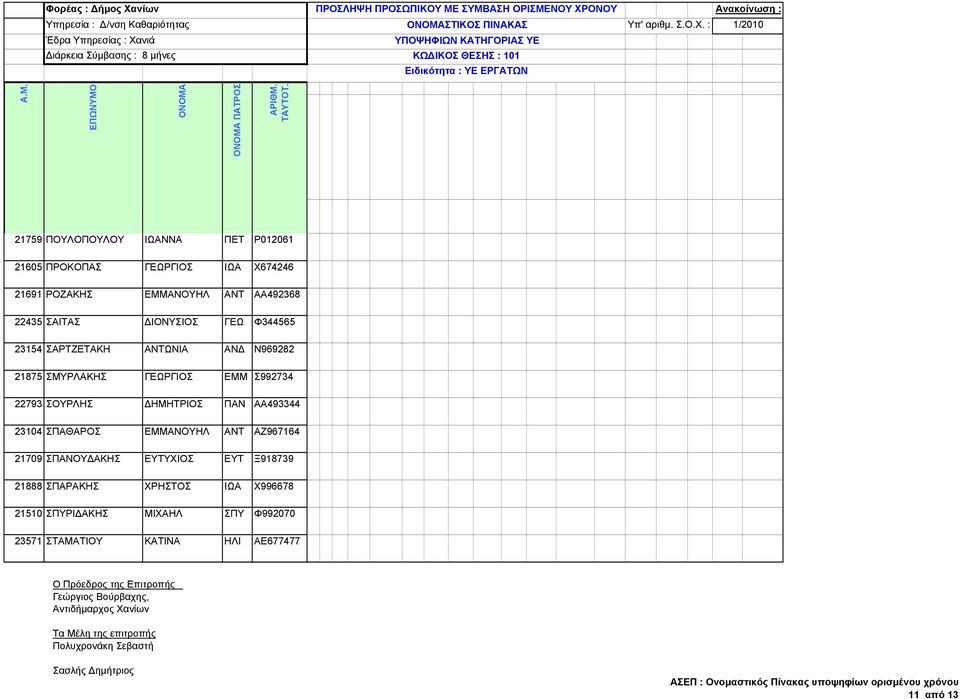 22793 ΣΟΥΡΛΗΣ ΗΜΗΤΡΙΟΣ ΠΑΝ ΑΑ493344 23104 ΣΠΑΘΑΡΟΣ ΕΜΜΑΝΟΥΗΛ ΑΝΤ ΑΖ967164 21709 ΣΠΑΝΟΥ ΑΚΗΣ ΕΥΤΥΧΙΟΣ ΕΥΤ Ξ918739
