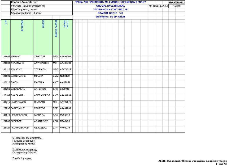 23182 ΒΛΑΖΑΚΗΣ ΑΛΕΞΑΝ ΡΟΣ ΑΝΤ ΑΑ494994 21319 ΓΑΒΡΙΗΛΙ ΗΣ ΗΡΑΚΛΗΣ ΝΙΚ ΑΑ493871 22936 ΓΑΡΕ ΑΚΗΣ ΧΡΗΣΤΟΣ ΕΛΕ ΑΑ492909