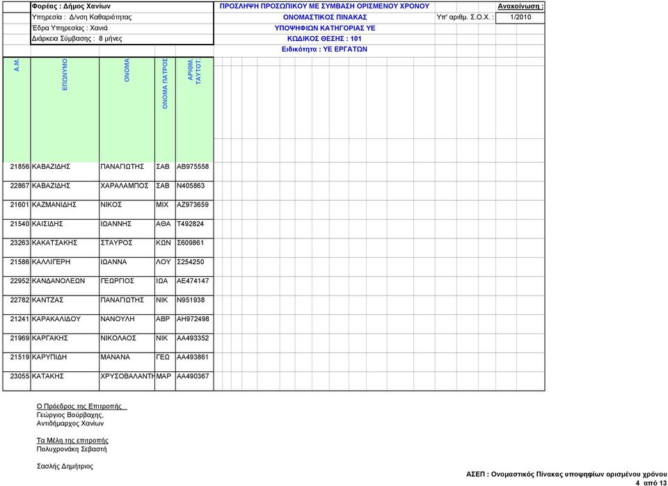 Σ254250 22952 ΚΑΝ ΑΝΟΛΕΩΝ ΓΕΩΡΓΙΟΣ ΙΩΑ ΑΕ474147 22782 ΚΑΝΤΖΑΣ ΠΑΝΑΓΙΩΤΗΣ ΝΙΚ Ν951938 21241 ΚΑΡΑΚΑΛΙ ΟΥ ΝΑΝΟΥΛΗ ΑΒΡ