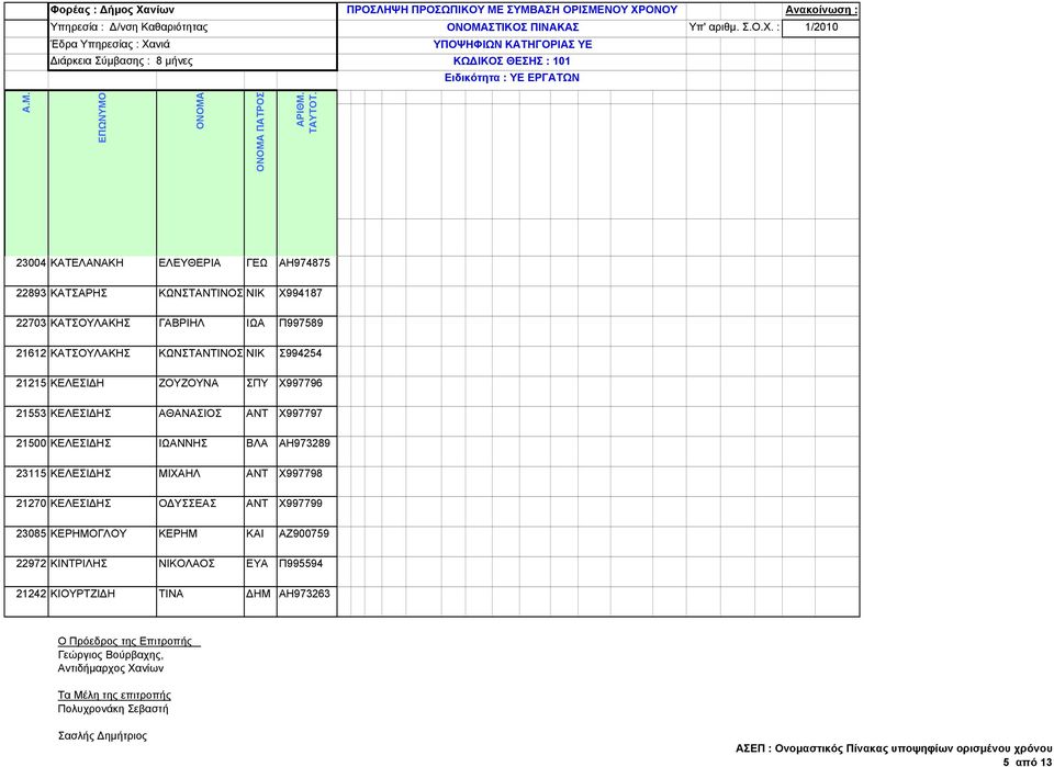 ΑΘΑΝΑΣΙΟΣ ΑΝΤ Χ997797 21500 ΚΕΛΕΣΙ ΗΣ ΙΩΑΝΝΗΣ ΒΛΑ ΑΗ973289 23115 ΚΕΛΕΣΙ ΗΣ ΜΙΧΑΗΛ ΑΝΤ Χ997798 21270 ΚΕΛΕΣΙ ΗΣ Ο ΥΣΣΕΑΣ