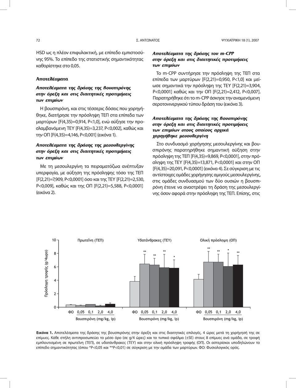 αύξησε την προσλαμβανόμενη ΤΕΥ [F(4,35)=3,237, Ρ<0,002], καθώς και την ΟΠ [F(4,35)=4,146, Ρ<0,001] (εικόνα 1).