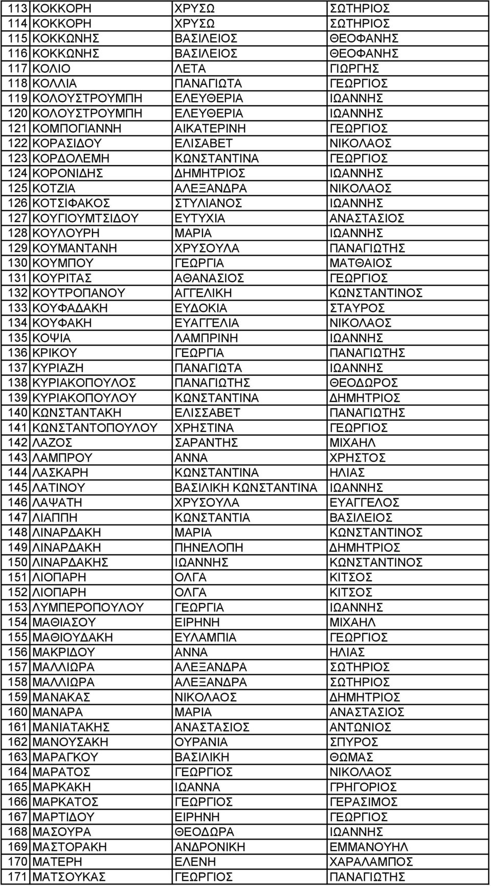 ΝΙΚΟΛΑΟΣ 126 ΚΟΤΣΙΦΑΚΟΣ ΣΤΥΛΙΑΝΟΣ ΙΩΑΝΝΗΣ 127 ΚΟΥΓΙΟΥΜΤΣΙ ΟΥ ΕΥΤΥΧΙΑ ΑΝΑΣΤΑΣΙΟΣ 128 ΚΟΥΛΟΥΡΗ ΜΑΡΙΑ ΙΩΑΝΝΗΣ 129 ΚΟΥΜΑΝΤΑΝΗ ΧΡΥΣΟΥΛΑ ΠΑΝΑΓΙΩΤΗΣ 130 ΚΟΥΜΠΟΥ ΓΕΩΡΓΙΑ ΜΑΤΘΑΙΟΣ 131 ΚΟΥΡΙΤΑΣ ΑΘΑΝΑΣΙΟΣ