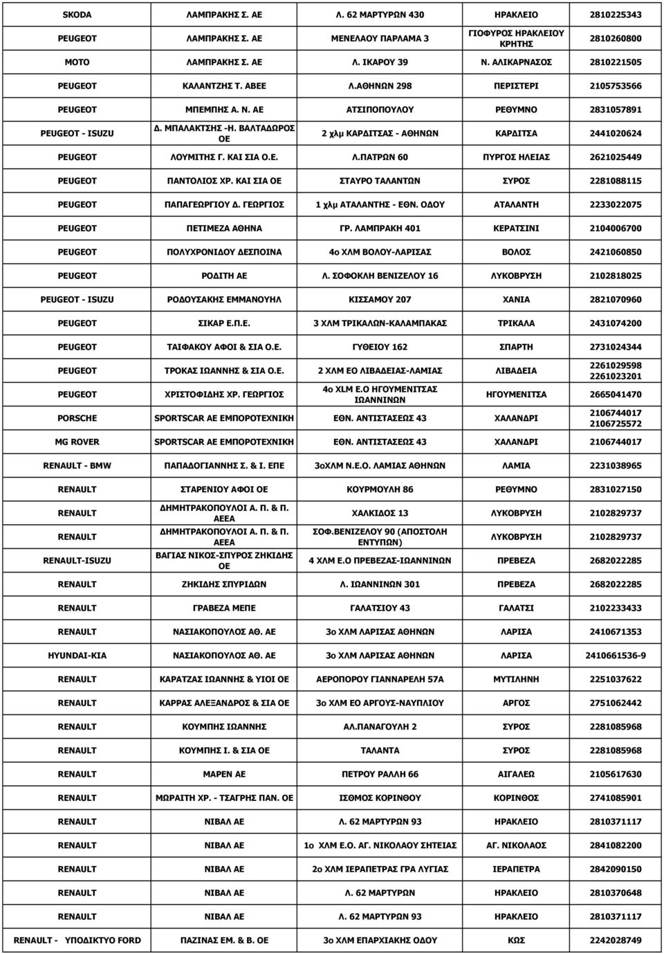 ΒΑΛΤΑΔΩΡΟΣ ΟΕ 2 χλμ ΚΑΡΔΙΤΣΑΣ - ΑΘΗΝΩΝ ΚΑΡΔΙΤΣΑ 2441020624 PEUGEOT ΛΟΥΜΙΤΗΣ Γ. ΚΑΙ ΣΙΑ Ο.Ε. Λ.ΠΑΤΡΩΝ 60 ΠΥΡΓΟΣ ΗΛΕΙΑΣ 2621025449 PEUGEOT ΠΑΝΤΟΛΙΟΣ ΧΡ.