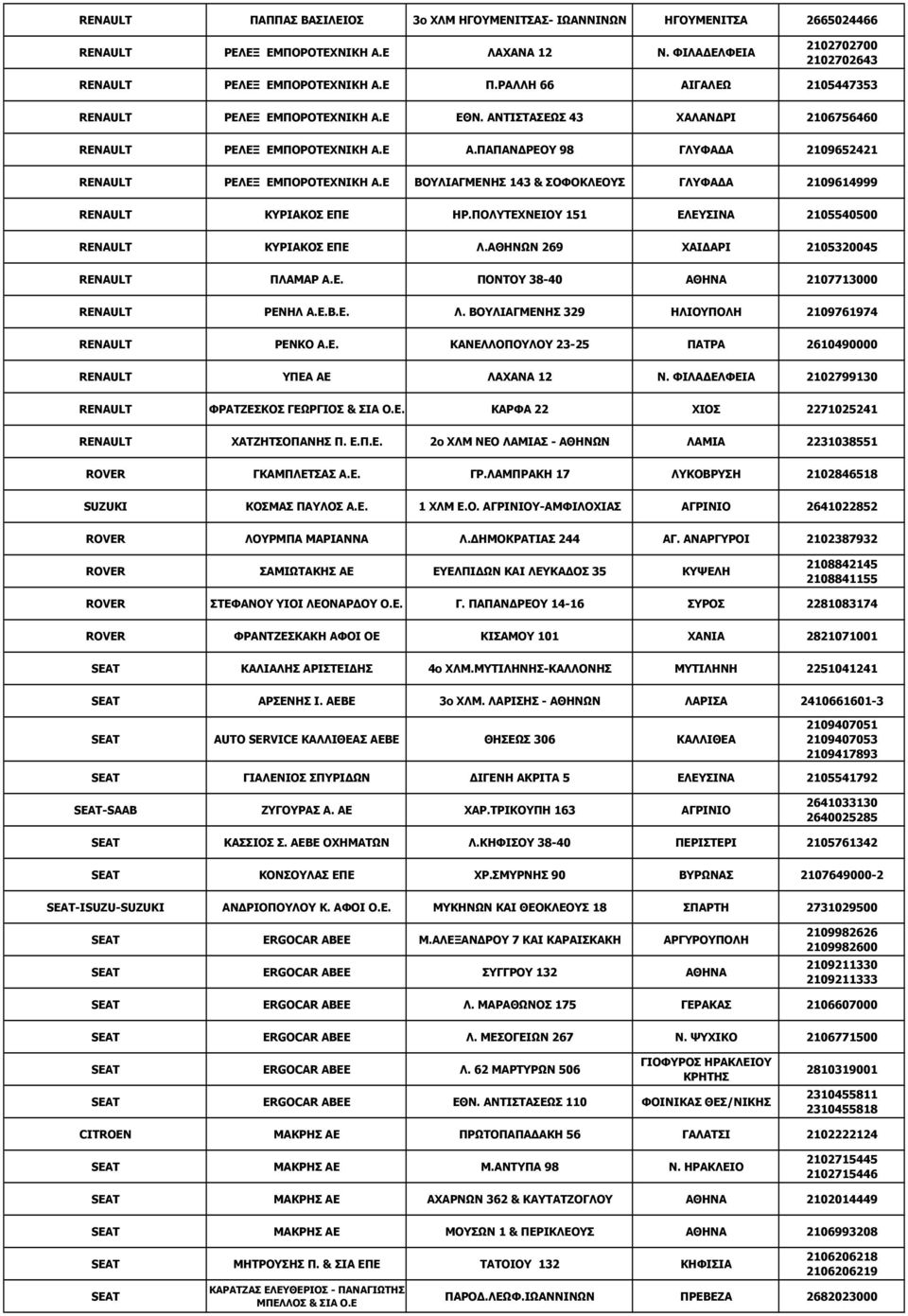 Ε ΒΟΥΛΙΑΓΜΕΝΗΣ 143 & ΣΟΦΟΚΛΕΟΥΣ ΓΛΥΦΑΔΑ 2109614999 RENAULT ΚΥΡΙΑΚΟΣ ΕΠΕ ΗΡ.ΠΟΛΥΤΕΧΝΕΙΟΥ 151 ΕΛΕΥΣΙΝΑ 2105540500 RENAULT ΚΥΡΙΑΚΟΣ ΕΠΕ Λ.ΑΘΗΝΩΝ 269 ΧΑΙΔΑΡΙ 2105320045 RENAULT ΠΛΑΜΑΡ Α.Ε. ΠΟΝΤΟΥ 38-40 ΑΘΗΝΑ 2107713000 RENAULT ΡΕΝΗΛ Α.