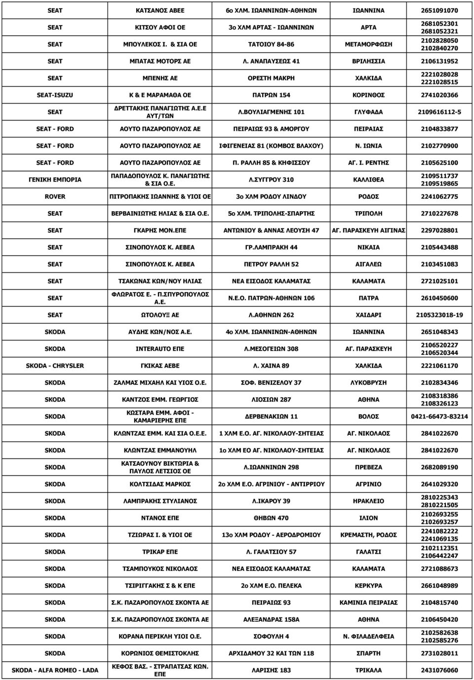 ΑΝΑΠΑΥΣΕΩΣ 41 ΒΡΙΛΗΣΣΙΑ 2106131952 SEAT ΜΠΕΝΗΣ ΑΕ ΟΡΕΣΤΗ ΜΑΚΡΗ ΧΑΛΚΙΔΑ 2221028028 2221028515 SEAT-ISUZU Κ & Ε ΜΑΡΑΜΑΘΑ ΟΕ ΠΑΤΡΩΝ 154 ΚΟΡΙΝΘΟΣ 2741020366 SEAT ΔΡΕΤΤΑΚΗΣ ΠΑΝΑΓΙΩΤΗΣ Α.Ε.Ε ΑΥΤ/ΤΩΝ Λ.