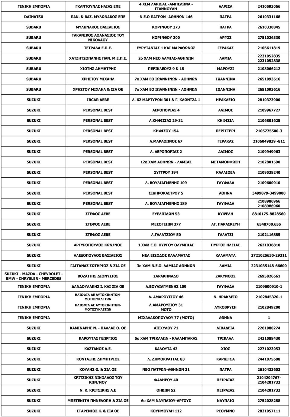 Π.Ε. ΕΥΡΥΤΑΝΙΑΣ 1 ΚΑΙ ΜΑΡΑΘΩΝΟΣ ΓΕΡΑΚΑΣ 2106611819 SUBARU ΧΑΤΖΗΤΣΟΠΑΝΗΣ ΠΑΝ. Μ.Ε.Π.Ε. 2ο ΧΛΜ ΝΕΟ ΛΑΜΙΑΣ-ΑΘΗΝΩΝ ΛΑΜΙΑ 2231052835 2231052838 SUBARU ΧΙΩΤΗΣ ΔΗΜΗΤΡΗΣ ΠΕΡΙΚΛΕΟΥΣ 9 & 18 ΜΑΡΟΥΣΙ 2108066212