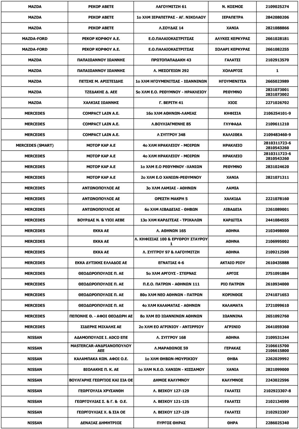 ΜΕΣΟΓΕΙΩΝ 292 ΧΟΛΑΡΓΟΣ 1 MAZDA ΠΕΤΣΗΣ Μ. ΑΡΙΣΤΕΙΔΗΣ 1ο ΧΛΜ ΗΓΟΥΜΕΝΙΤΣΑΣ - ΙΩΑΝΝΙΝΩΝ ΗΓΟΥΜΕΝΙΤΣΑ 2665023989 MAZDA ΤΖΕΔΑΚΗΣ Δ. ΑΕΕ 5ο ΧΛΜ Ε.Ο. ΡΕΘΥΜΝΟΥ - ΗΡΑΚΛΕΙΟΥ ΡΕΘΥΜΝΟ 2831073001 2831073002 MAZDA ΧΑΛΚΙΑΣ ΙΩΑΝΝΗΣ Γ.