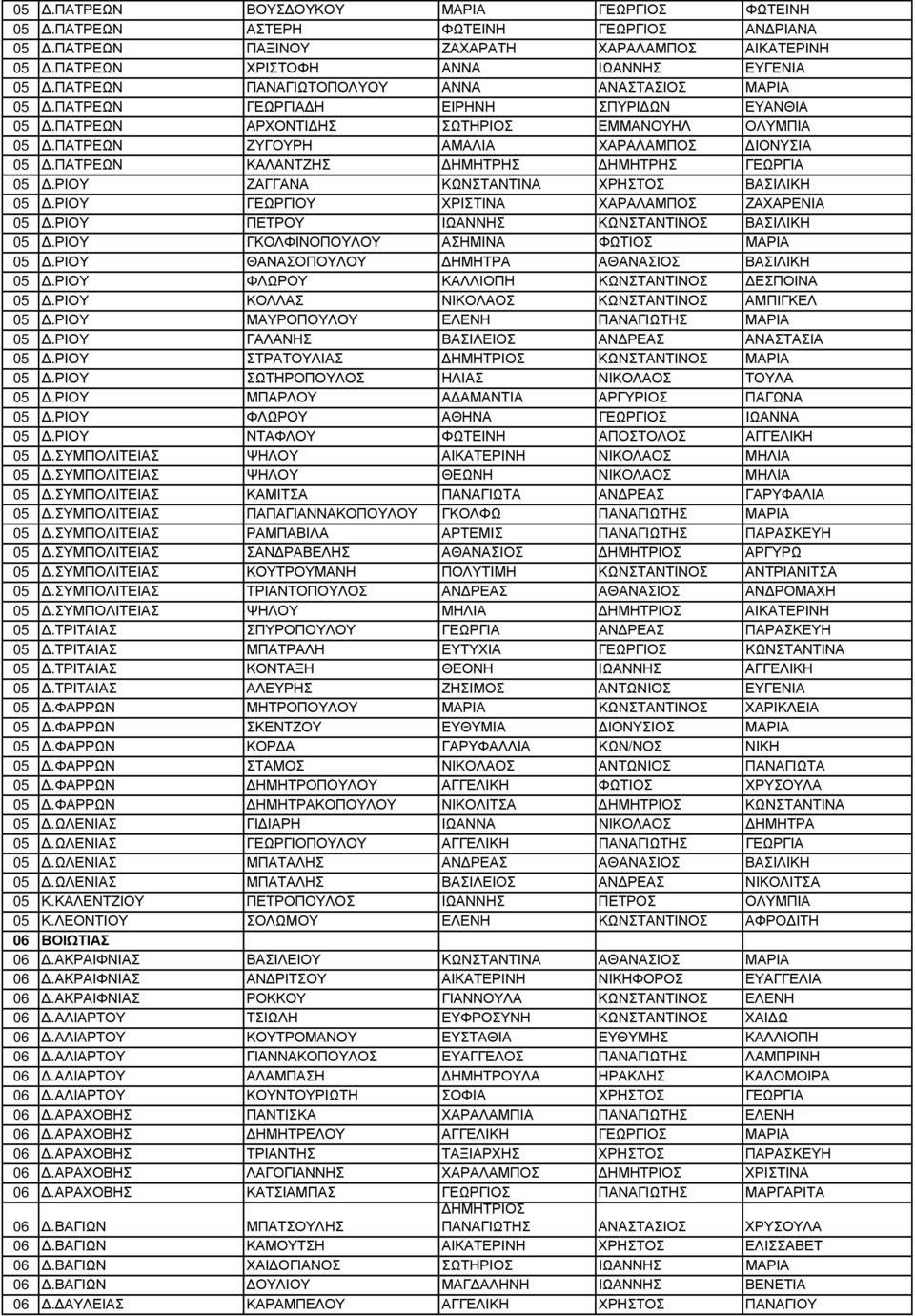 ΠΑΤΡΕΩΝ ΚΑΛΑΝΤΖΗΣ ΗΜΗΤΡΗΣ ΗΜΗΤΡΗΣ ΓΕΩΡΓΙΑ 05.ΡΙΟΥ ΖΑΓΓΑΝΑ ΚΩΝΣΤΑΝΤΙΝΑ ΧΡΗΣΤΟΣ ΒΑΣΙΛΙΚΗ 05.ΡΙΟΥ ΓΕΩΡΓΙΟΥ ΧΡΙΣΤΙΝΑ ΧΑΡΑΛΑΜΠΟΣ ΖΑΧΑΡΕΝΙΑ 05.ΡΙΟΥ ΠΕΤΡΟΥ ΙΩΑΝΝΗΣ ΚΩΝΣΤΑΝΤΙΝΟΣ ΒΑΣΙΛΙΚΗ 05.