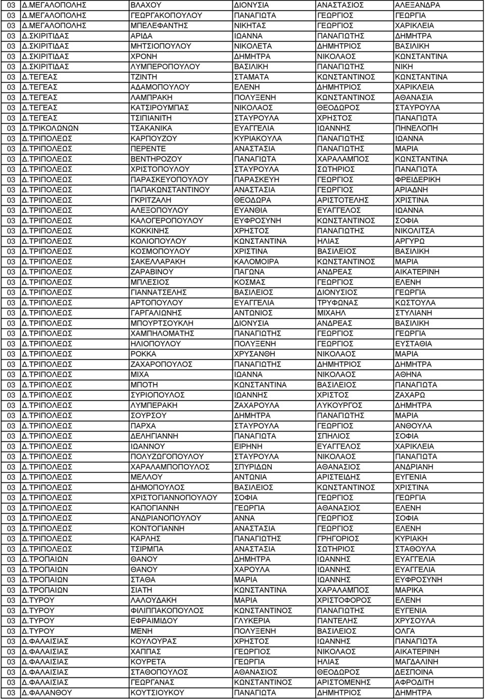 ΤΕΓΕΑΣ ΤΖΙΝΤΗ ΣΤΑΜΑΤΑ ΚΩΝΣΤΑΝΤΙΝΟΣ ΚΩΝΣΤΑΝΤΙΝΑ 03.ΤΕΓΕΑΣ Α ΑΜΟΠΟΥΛΟΥ ΕΛΕΝΗ ΗΜΗΤΡΙΟΣ ΧΑΡΙΚΛΕΙΑ 03.ΤΕΓΕΑΣ ΛΑΜΠΡΑΚΗ ΠΟΛΥΞΕΝΗ ΚΩΝΣΤΑΝΤΙΝΟΣ ΑΘΑΝΑΣΙΑ 03.ΤΕΓΕΑΣ ΚΑΤΣΙΡΟΥΜΠΑΣ ΝΙΚΟΛΑΟΣ ΘΕΟ ΩΡΟΣ ΣΤΑΥΡΟΥΛΑ 03.