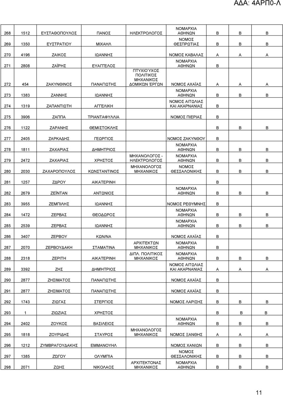 1811 ΖΑΧΑΡΙΑΣ ΔΗΜΗΤΡΙΟΣ 279 2472 ΖΑΧΑΡΙΑΣ ΧΡΗΣΤΟΣ 280 2030 ΖΑΧΑΡΟΠΟΥΛΟΣ ΚΩΝΣΤΑΝΤΙΝΟΣ - 281 1257 ΖΔΡΟΥ ΑΙΚΑΤΕΡΙΝΗ Β 282 2679 ΖΕΪΝΤΑΝ ΑΝΤΩΝΙΟΣ 283 3955 ΖΕΜΠΙΛΗΣ ΙΩΑΝΝΗΣ ΡΕΘΥΜΝΗΣ Β 284 1472 ΖΕΡΒΑΣ