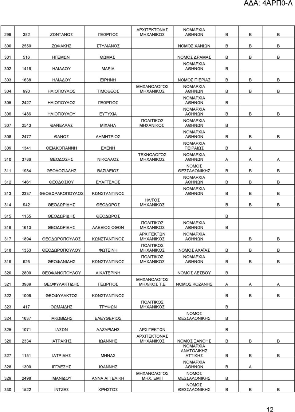 ΒΑΣΙΛΕΙΟΣ 312 1461 ΘΕΟΔΟΣΙΟΥ ΕΥΑΓΓΕΛΟΣ 313 2337 ΘΕΟΔΩΡΑΚΟΠΟΥΛΟΣ ΚΩΝΣΤΑΝΤΙΝΟΣ 314 942 ΘΕΟΔΩΡΙΔΗΣ ΘΕΟΔΩΡΟΣ ΤΕΧΝΟΛΟΓΟΣ ΠΕΙΡΑΙΩΣ Β Α ΗΛ/ΓΟΣ Β Β Β 315 1155 ΘΕΟΔΩΡΙΔΗΣ ΘΕΟΔΩΡΟΣ Β 316 1613 ΘΕΟΔΩΡΙΔΗΣ