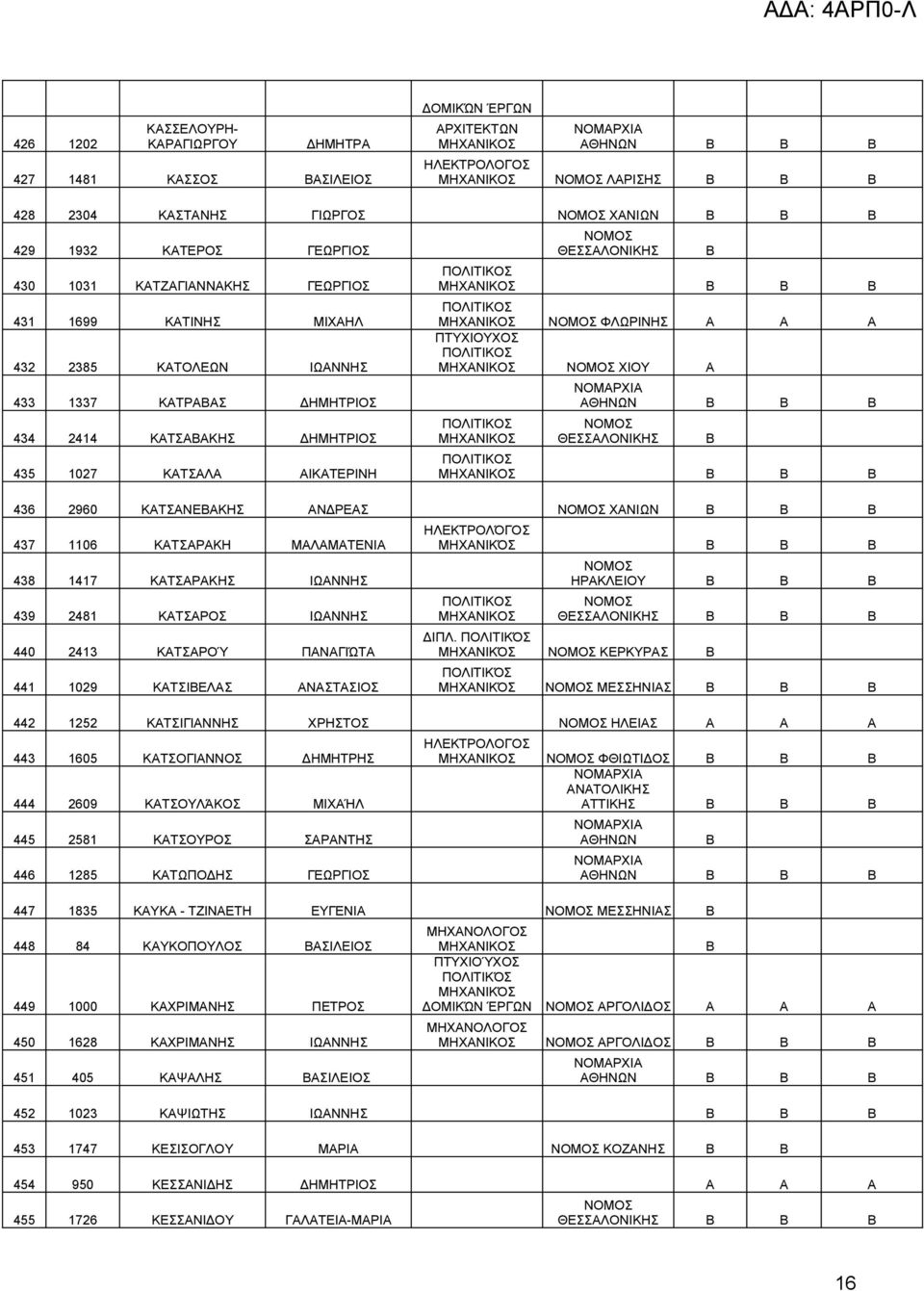 ΑΝΔΡΕΑΣ ΧΑΝΙΩΝ Β Β Β 437 1106 ΚΑΤΣΑΡΑΚΗ ΜΑΛΑΜΑΤΕΝΙΑ 438 1417 ΚΑΤΣΑΡΑΚΗΣ ΙΩΑΝΝΗΣ 439 2481 ΚΑΤΣΑΡΟΣ ΙΩΑΝΝΗΣ 440 2413 ΚΑΤΣΑΡΟΎ ΠΑΝΑΓΙΏΤΑ 441 1029 ΚΑΤΣΙΒΕΛΑΣ ΑΝΑΣΤΑΣΙΟΣ ΗΛΕΚΤΡΟΛΌΓΟΣ Β Β Β ΗΡΑΚΛΕΙΟΥ Β Β Β