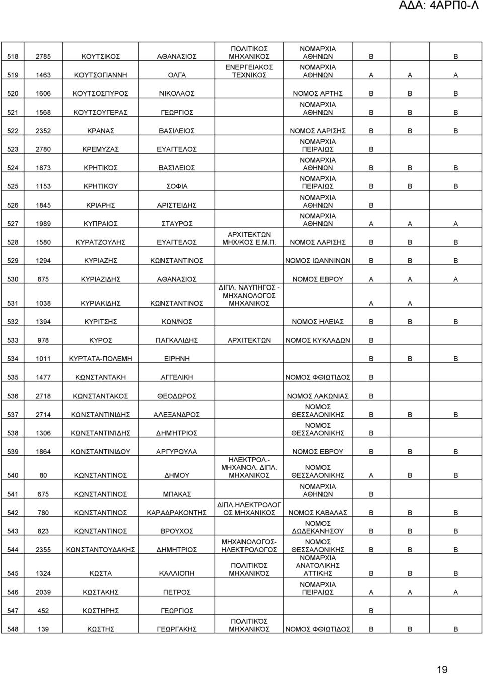 ΑΙΟΣ ΣΤΑΥΡΟΣ 528 1580 ΚΥΡΑΤΖΟΥΛΗΣ ΕΥΑΓΓΕΛΟΣ ΠΕΙΡΑΙΩΣ Β ΠΕΙΡΑΙΩΣ Β Β Β ΜΗΧ/ΚΟΣ Ε.Μ.Π. ΛΑΡΙΣΗΣ Β Β Β 529 1294 ΚΥΡΙΑΖΗΣ ΚΩΝΣΤΑΝΤΙΝΟΣ ΙΩΑΝΝΙΝΩΝ Β Β Β 530 875 ΚΥΡΙΑΖΙΔΗΣ ΑΘΑΝΑΣΙΟΣ ΕΒΡΟΥ Α Α Α 531 1038 ΚΥΡΙΑΚΙΔΗΣ ΚΩΝΣΤΑΝΤΙΝΟΣ ΔΙΠΛ.