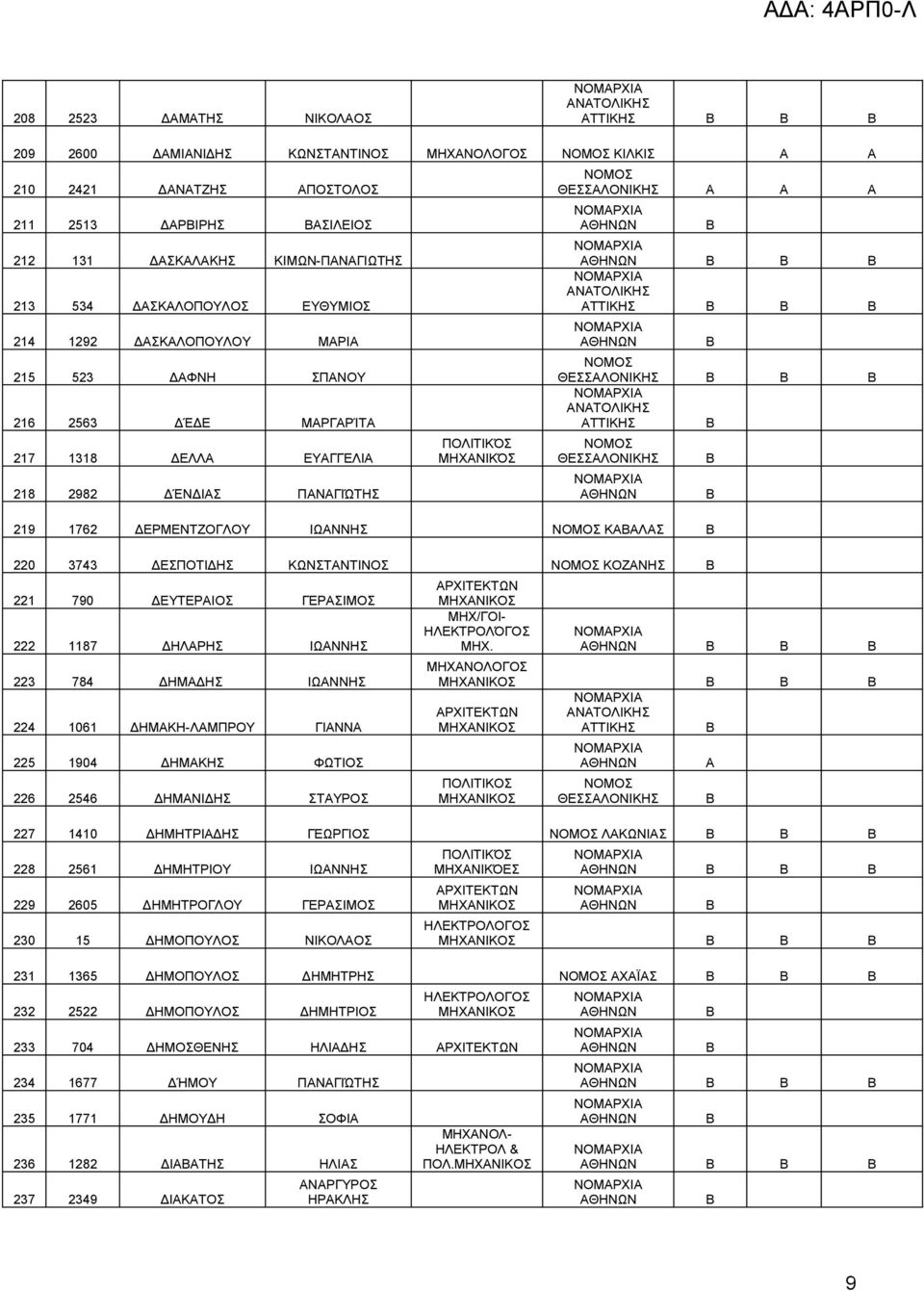 3743 ΔΕΣΠΟΤΙΔΗΣ ΚΩΝΣΤΑΝΤΙΝΟΣ ΚΟΖΑΝΗΣ Β 221 790 ΔΕΥΤΕΡΑΙΟΣ ΓΕΡΑΣΙΜΟΣ 222 1187 ΔΗΛΑΡΗΣ ΙΩΑΝΝΗΣ 223 784 ΔΗΜΑΔΗΣ ΙΩΑΝΝΗΣ 224 1061 ΔΗΜΑΚΗ-ΛΑΜΠΡΟΥ ΓΙΑΝΝΑ 225 1904 ΔΗΜΑΚΗΣ ΦΩΤΙΟΣ 226 2546 ΔΗΜΑΝΙΔΗΣ ΣΤΑΥΡΟΣ