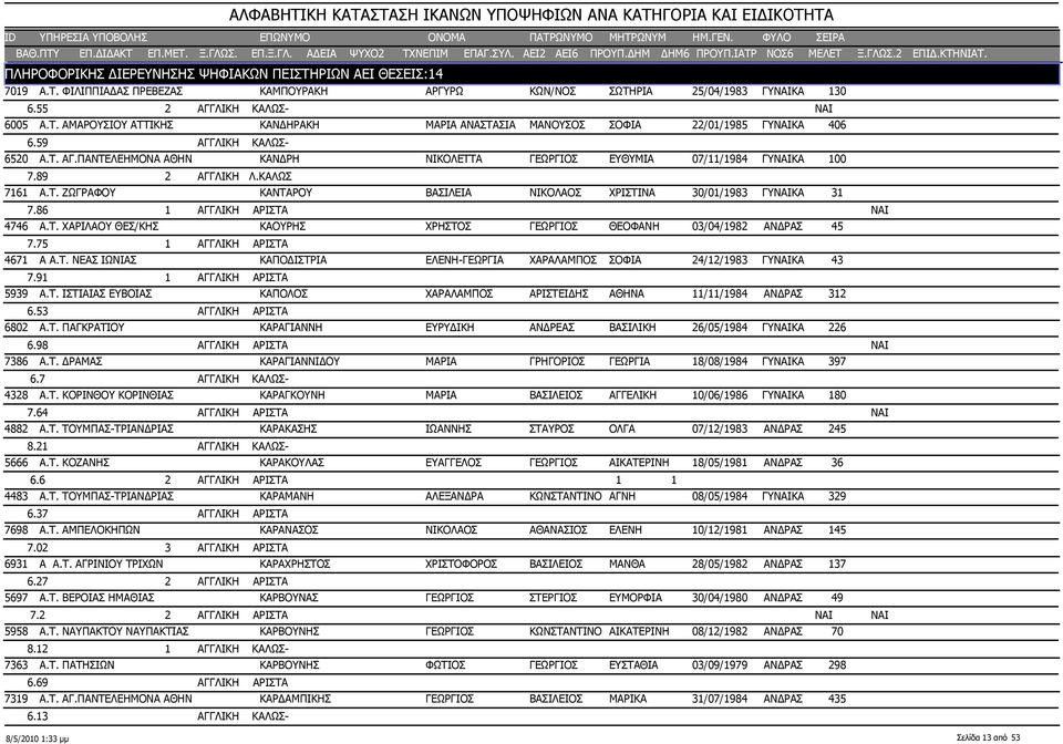86 1 ΑΓΓΛΙΚΗ ΑΡΙΣΤΑ NAI 4746 Α.Τ. ΧΑΡΙΛΑΟΥ ΘΕΣ/ΚΗΣ ΚΑΟΥΡΗΣ ΧΡΗΣΤΟΣ ΓΕΩΡΓΙΟΣ ΘΕΟΦΑΝΗ 03/04/1982 ΑΝΔΡΑΣ 7.75 1 ΑΓΓΛΙΚΗ ΑΡΙΣΤΑ 4671 Α Α.Τ. ΝΕΑΣ ΙΩΝΙΑΣ ΚΑΠΟΔΙΣΤΡΙΑ ΕΛΕΝΗ-ΓΕΩΡΓΙΑ ΧΑΡΑΛΑΜΠΟΣ ΣΟΦΙΑ 24/12/1983 ΓΥΝΑΙΚΑ 7.