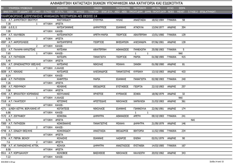 21 2 ΑΓΓΛΙΚΗ ΚΑΛΩΣ- 5221 Α.Τ. ΠΑΛΑΜΑ ΚΑΡΔΙΤΣΑΣ ΚΑΤΣΑΝΑ ΑΙΚΑΤΕΡΙΝΗ ΑΘΑΝΑΣΙΟΣ ΠΗΝΕΛΟΠΗ 25/08/1983 ΓΥΝΑΙΚΑ 7.65 1 ΑΓΓΛΙΚΗ ΚΑΛΩΣ- 1 1 NAI 7516 Α.Τ. ΠΑΤΗΣΙΩΝ ΚΑΤΣΑΡΑ ΠΑΝΑΓΙΩΤΑ ΓΕΩΡΓΙΟΣ ΜΑΡΙΑ 01/08/1985 ΓΥΝΑΙΚΑ 5.