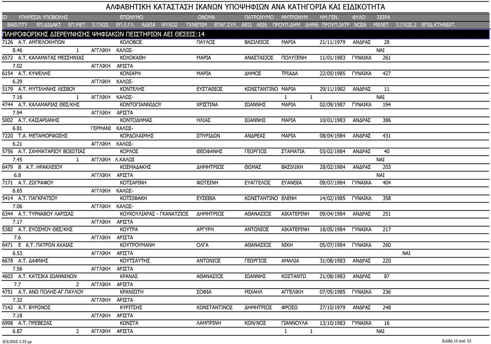 16 1 ΑΓΓΛΙΚΗ ΚΑΛΩΣ- 1 1 NAI 4744 Α.Τ. ΚΑΛΑΜΑΡΙΑΣ ΘΕΣ/ΚΗΣ ΚΟΝΤΟΓΙΑΝΝΙΔΟΥ ΧΡΙΣΤΙΝΑ ΙΩΑΝΝΗΣ ΜΑΡΙΑ 02/09/1987 ΓΥΝΑΙΚΑ 7.94 ΑΓΓΛΙΚΗ ΑΡΙΣΤΑ 5002 Α.Τ. ΚΑΙΣΑΡΙΑΝΗΣ ΚΟΝΤΟΔΗΜΑΣ ΗΛΙΑΣ ΙΩΑΝΝΗΣ ΜΑΡΙΑ 10/01/1983 ΑΝΔΡΑΣ 6.