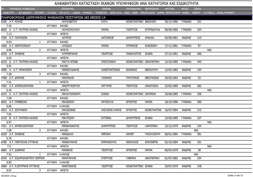 96 2 ΑΓΓΛΙΚΗ ΑΡΙΣΤΑ NAI 6235 Α.Τ. ΞΑΝΘΗΣ ΛΥΜΠΕΡΑΚΗΣ ΓΕΩΡΓΙΟΣ ΠΑΝΑΓΙΩΤΗΣ ΣΟΦΙΑ 27/12/1981 ΑΝΔΡΑΣ 6.03 ΑΓΓΛΙΚΗ ΑΡΙΣΤΑ 6219 Δ Α.Τ. ΠΑΤΡΩΝ ΑΧΑΙΑΣ ΜΑΓΓΑ ΝΤΕΒΕ ΧΡΙΣΤΟΝΙΚΗ ΚΩΝΣΤΑΝΤΙΝΟ ΑΙΚΑΤΕΡΙΝΗ 12/10/1985 ΓΥΝΑΙΚΑ 5.
