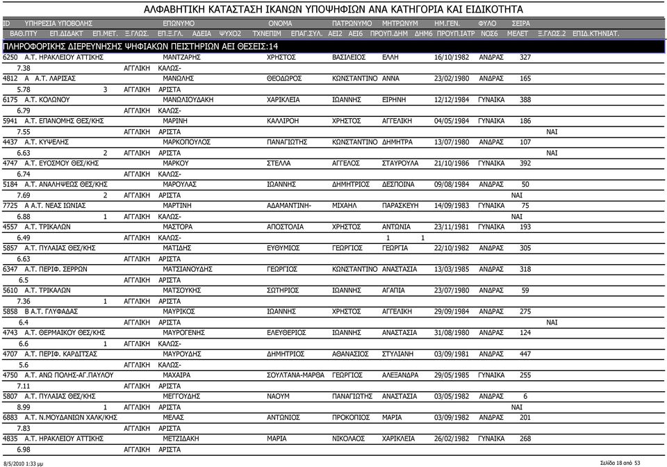 55 ΑΓΓΛΙΚΗ ΑΡΙΣΤΑ NAI 4437 Α.Τ. ΚΥΨΕΛΗΣ ΜΑΡΚΟΠΟΥΛΟΣ ΠΑΝΑΓΙΩΤΗΣ ΚΩΝΣΤΑΝΤΙΝΟ ΔΗΜΗΤΡΑ 13/07/1980 ΑΝΔΡΑΣ 6.63 2 ΑΓΓΛΙΚΗ ΑΡΙΣΤΑ NAI 4747 Α.Τ. ΕΥΟΣΜΟΥ ΘΕΣ/ΚΗΣ ΜΑΡΚΟΥ ΣΤΕΛΛΑ ΑΓΓΕΛΟΣ ΣΤΑΥΡΟΥΛΑ 21/10/1986 ΓΥΝΑΙΚΑ 6.