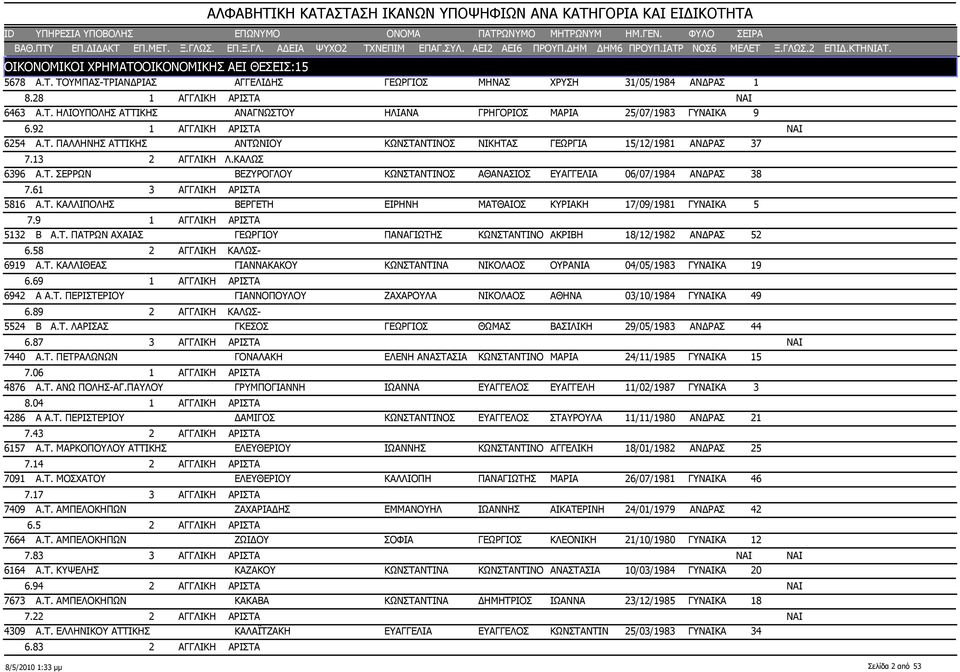 61 3 ΑΓΓΛΙΚΗ ΑΡΙΣΤΑ 5816 Α.Τ. ΚΑΛΛΙΠΟΛΗΣ ΒΕΡΓΕΤΗ ΕΙΡΗΝΗ ΜΑΤΘΑΙΟΣ ΚΥΡΙΑΚΗ 17/09/1981 ΓΥΝΑΙΚΑ 7.9 1 ΑΓΓΛΙΚΗ ΑΡΙΣΤΑ 5132 Β Α.Τ. ΠΑΤΡΩΝ ΑΧΑΙΑΣ ΓΕΩΡΓΙΟΥ ΠΑΝΑΓΙΩΤΗΣ ΚΩΝΣΤΑΝΤΙΝΟ ΑΚΡΙΒΗ 18/12/1982 ΑΝΔΡΑΣ 6.