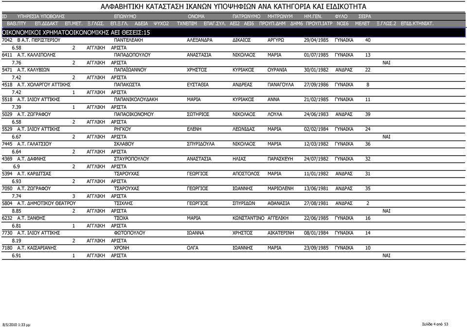 42 1 ΑΓΓΛΙΚΗ ΑΡΙΣΤΑ 5518 Α.Τ. ΙΛΙΟΥ ΑΤΤΙΚΗΣ ΠΑΠΑΝΙΚΟΛΟΥΔΑΚΗ ΜΑΡΙΑ ΚΥΡΙΑΚΟΣ ΑΝΝΑ 21/02/1985 ΓΥΝΑΙΚΑ 7.39 1 ΑΓΓΛΙΚΗ ΑΡΙΣΤΑ 5029 Α.Τ. ΖΩΓΡΑΦΟΥ ΠΑΠΑΟΙΚΟΝΟΜΟΥ ΣΩΤΗΡΙΟΣ ΝΙΚΟΛΑΟΣ ΛΟΥΛΑ 24/06/1983 ΑΝΔΡΑΣ 6.