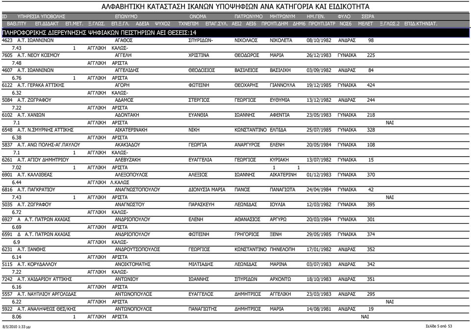 32 ΑΓΓΛΙΚΗ ΚΑΛΩΣ- 5084 Α.Τ. ΖΩΓΡΑΦΟΥ ΑΔΑΜΟΣ ΣΤΕΡΓΙΟΣ ΓΕΩΡΓΙΟΣ ΕΥΘΥΜΙΑ 13/12/1982 ΑΝΔΡΑΣ 7.22 ΑΓΓΛΙΚΗ ΑΡΙΣΤΑ 6102 Α.Τ. ΧΑΝΙΩΝ ΑΔΟΝΤΑΚΗ ΕΥΑΝΘΙΑ ΙΩΑΝΝΗΣ ΑΦΕΝΤΙΑ 23/05/1983 ΓΥΝΑΙΚΑ 7.