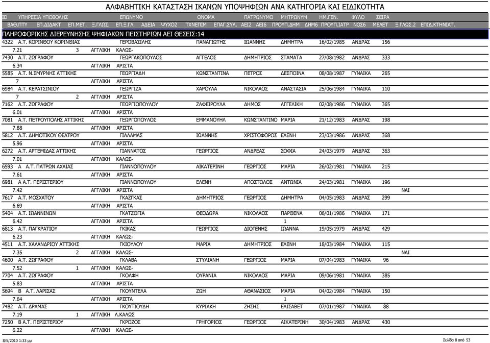 Τ. ΖΩΓΡΑΦΟΥ ΓΕΩΡΓΙΟΠΟΥΛΟΥ ΖΑΦΕΙΡΟΥΛΑ ΔΗΜΟΣ ΑΓΓΕΛΙΚΗ 02/08/1986 ΓΥΝΑΙΚΑ 6.01 ΑΓΓΛΙΚΗ ΑΡΙΣΤΑ 7081 Α.Τ. ΠΕΤΡΟΥΠΟΛΗΣ ΑΤΤΙΚΗΣ ΓΕΩΡΓΟΠΟΥΛΟΣ ΕΜΜΑΝΟΥΗΛ ΚΩΝΣΤΑΝΤΙΝΟ ΜΑΡΙΑ 21/12/1983 ΑΝΔΡΑΣ 7.