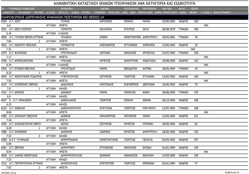 31 1 ΑΓΓΛΙΚΗ ΑΡΙΣΤΑ NAI 5379 Α.Τ. ΦΛΩΡΙΝΑΣ ΓΡΗΓΟΡΙΑΔΟΥ ΑΝΤΩΝΙΑ ΝΙΚΟΛΑΟΣ ΧΡΥΣΟΥΛΑ 24/07/1984 ΓΥΝΑΙΚΑ 7.17 ΑΓΓΛΙΚΗ ΑΡΙΣΤΑ NAI 7406 Α.Τ. ΑΜΠΕΛΟΚΗΠΩΝ ΓΡΙΛΛΙΑΣ ΧΡΗΣΤΟΣ ΔΗΜΗΤΡΙΟΣ ΑΝΑΣΤΑΣΙΑ 18/08/1985 ΑΝΔΡΑΣ 6.