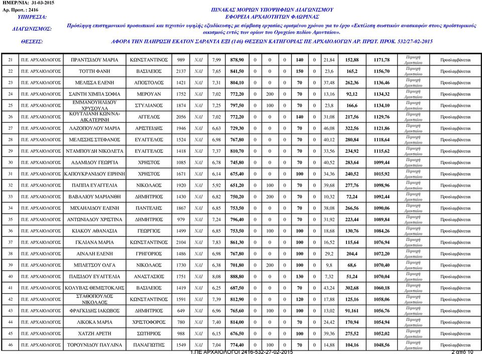 Ε. ΑΡΧΑΙΟΛΟΓΟΣ ΚΟΥΤΛΙΑΝΗ ΚΩΝ/ΝΑ- ΑΓΓΕΛΟΣ 2056 ΝΑΙ 7,02 772,20 0 0 0 140 0 31,08 217,56 1129,76 ΑΙΚΑΤΕΡΙΝΗ 27 Π.Ε. ΑΡΧΑΙΟΛΟΓΟΣ ΛΑΖΟΠΟΥΛΟΥ ΜΑΡΙΑ ΑΡΙΣΤΕΙΔΗΣ 1946 ΝΑΙ 6,63 729,30 0 0 0 70 0 46,08 322,56 1121,86 28 Π.