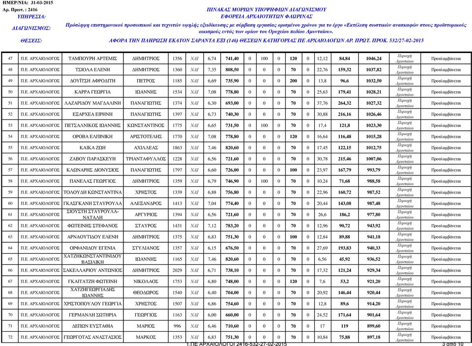 Ε. ΑΡΧΑΙΟΛΟΓΟΣ ΕΞΑΡΧΕΑ ΕΙΡΗΝΗ ΠΑΝΑΓΙΩΤΗΣ 1397 ΝΑΙ 6,73 740,30 0 0 0 70 0 30,88 216,16 1026,46 53 Π.Ε. ΑΡΧΑΙΟΛΟΓΟΣ ΠΕΤΣΑΛΝΙΚΟΣ ΙΩΑΝΝΗΣ ΚΩΝΣΤΑΝΤΙΝΟΣ 1775 ΝΑΙ 6,65 731,50 0 100 0 70 0 17,4 121,8 1023,30 54 Π.