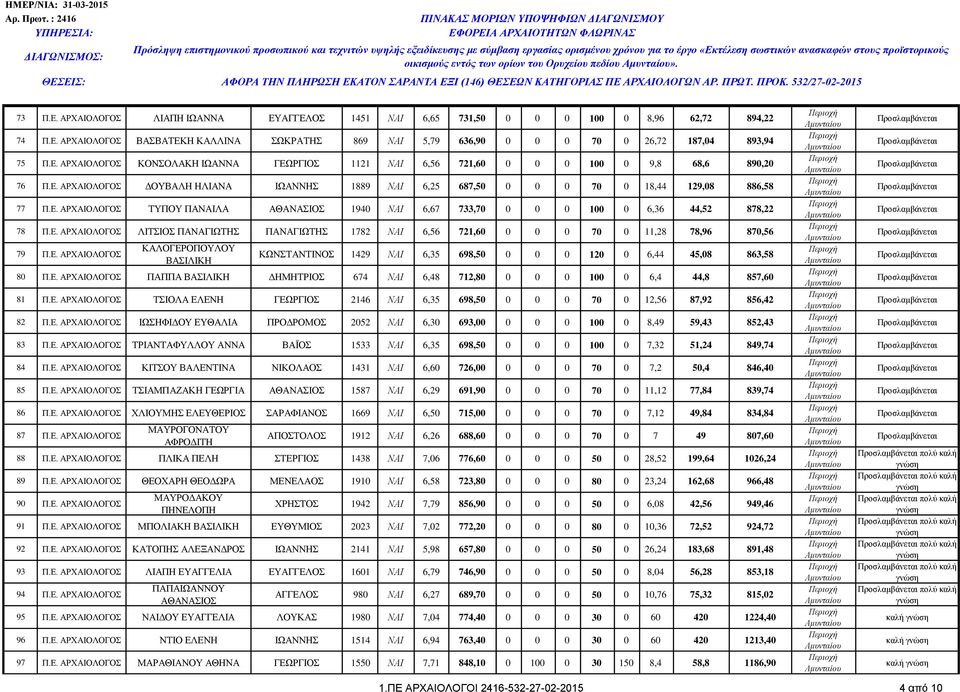 Ε. ΑΡΧΑΙΟΛΟΓΟΣ ΛΙΤΣΙΟΣ ΠΑΝΑΓΙΩΤΗΣ ΠΑΝΑΓΙΩΤΗΣ 1782 ΝΑΙ 6,56 721,60 0 0 0 70 0 11,28 78,96 870,56 79 Π.Ε. ΑΡΧΑΙΟΛΟΓΟΣ ΚΑΛΟΓΕΡΟΠΟΥΛΟΥ ΒΑΣΙΛΙΚΗ ΚΩΝΣΤΑΝΤΙΝΟΣ 1429 ΝΑΙ 6,35 698,50 0 0 0 120 0 6,44 45,08 863,58 80 Π.