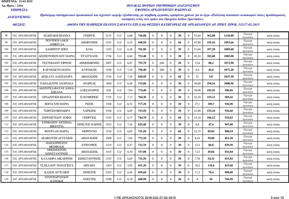 Ε. ΑΡΧΑΙΟΛΟΓΟΣ ΚΑΡΑΚΩΣΤΗ ΜΑΡΙΑ ΚΥΡΙΑΚΟΣ 1936 ΝΑΙ 7,24 796,40 0 200 0 30 0 6,4 44,8 1071,20 104 Π.Ε. ΑΡΧΑΙΟΛΟΓΟΣ ΔΕΣΚΑΤΑ ΑΛΕΞΑΝΔΡΑ ΑΘΑΝΑΣΙΟΣ 1516 ΝΑΙ 7,55 830,50 0 0 0 60 0 21 147 1037,50 105 Π.Ε. ΑΡΧΑΙΟΛΟΓΟΣ ΠΑΠΑΔΟΥΡΗ ΑΝΔΡΙΑΝΑ ΑΝΔΡΕΑΣ 1890 ΝΑΙ 6,48 712,80 0 0 0 30 0 36,88 258,16 1000,96 106 Π.