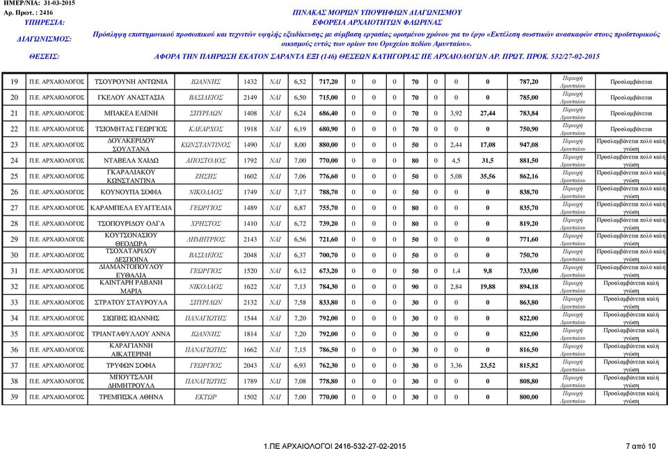 Ε. ΑΡΧΑΙΟΛΟΓΟΣ ΝΤΑΒΕΛΑ ΧΑΙΔΩ ΑΠΟΣΤΟΛΟΣ 1792 ΝΑΙ 7,00 770,00 0 0 0 80 0 4,5 31,5 881,50 25 Π.Ε. ΑΡΧΑΙΟΛΟΓΟΣ ΓΚΑΡΑΛΙΑΚΟΥ ΚΩΝΣΤΑΝΤΙΝΑ ΖΗΣΗΣ 1602 ΝΑΙ 7,06 776,60 0 0 0 50 0 5,08 35,56 862,16 26 Π.Ε. ΑΡΧΑΙΟΛΟΓΟΣ ΚΟΥΝΟΥΠΑ ΣΟΦΙΑ ΝΙΚΟΛΑΟΣ 1749 ΝΑΙ 7,17 788,70 0 0 0 50 0 0 0 838,70 27 Π.