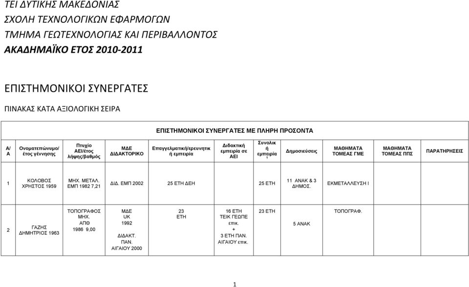 εμπειρία σε ΑΕΙ Συνολικ ή εμπειρία ημοσιεύσεις ΜΑΘΗΜΑΤΑ ΤΟΜΕΑΣ ΓΜΕ ΜΑΘΗΜΑΤΑ ΤΟΜΕΑΣ ΠΠΣ ΠΑΡΑΤΗΡΗΣΕΙΣ ΚΟΛΟΒΟΣ ΧΡΗΣΤΟΣ 959 ΜΗΧ. ΜΕΤΑΛ. ΕΜΠ 982 7,2 Ι.