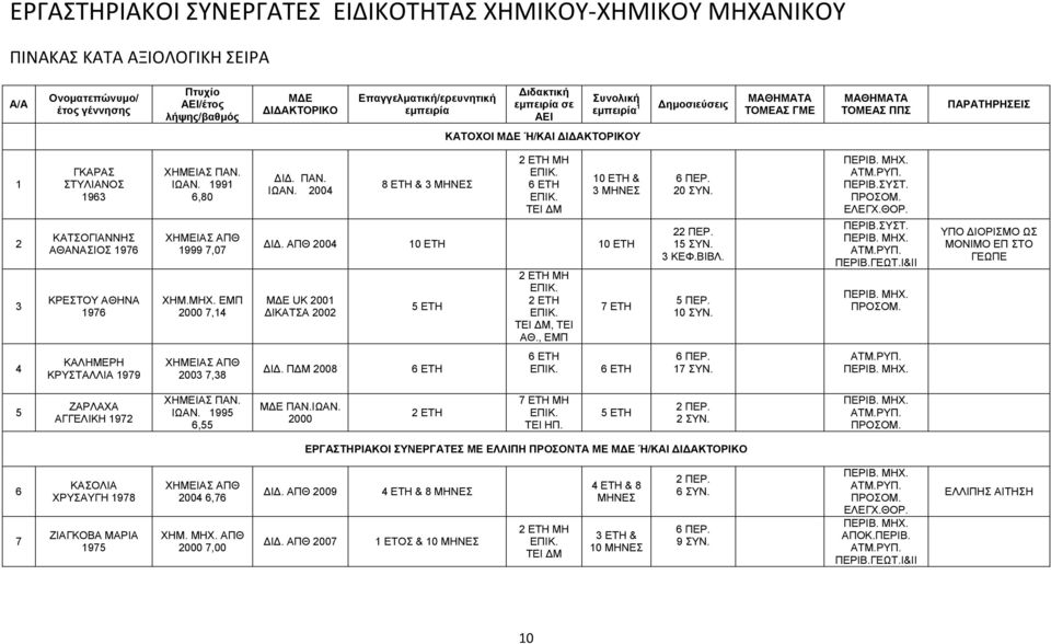 ΚΡΕΣΤΟΥ ΑΘΗΝΑ 976 ΧΗΜΕΙΑΣ ΠΑΝ. ΙΩΑΝ. 99 6,80 999 7,07 ΧΗΜ.ΜΗΧ. ΕΜΠ 2000 7,4 Ι. ΠΑΝ. ΙΩΑΝ. 2004 8 ΕΤΗ & 3 2 ΕΤΗ ΜΗ 6 ΕΤΗ ΤΕΙ Μ 0 ΕΤΗ & 3 Ι.