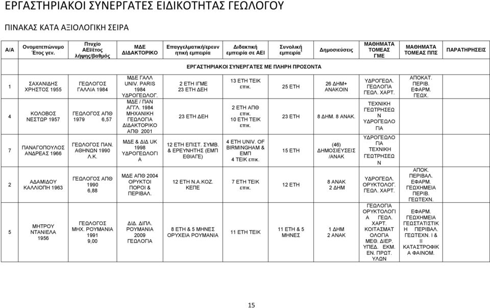 ΕΡΓΑΣΤΗΡΙΑΚΟΙ ΣΥΝΕΡΓΑΤΕΣ ΜΕ ΠΛΗΡΗ ΠΡΟΣΟΝΤΑ 4 7 2 5 ΣΑΧΑΝΙ ΗΣ ΧΡΗΣΤΟΣ 955 ΚΟΛΟΒΟΣ ΝΕΣΤΩΡ 957 ΠΑΝΑΓΟΠΟΥΛΟΣ ΑΝ ΡΕΑΣ 966 Α ΑΜΙ ΟΥ ΚΑΛΛΙΟΠΗ 963 ΜΗΤΡΟΥ ΝΤΑΝΙΕΛΑ 956 ΓΕΩΛΟΓΟΣ ΓΑΛΛΙΑ 984 ΓΕΩΛΟΓΟΣ ΑΠΘ 979