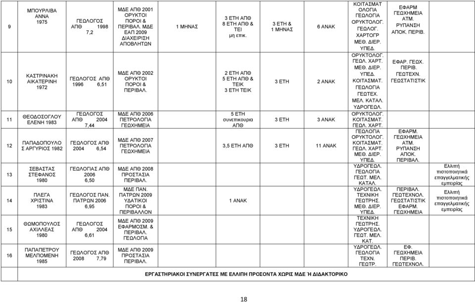 ΠΑΤΡΩΝ 2006 6,95 ΓΕΩΛΟΓΟΣ ΑΠΘ 2004 6,6 ΓΕΩΛΟΓΟΣ ΑΠΘ 2008 7,79 Μ Ε ΑΠΘ 200 ΟΡΥΚΤΟΙ ΠΟΡΟΙ & Μ Ε ΕΑΠ 2009 ΙΑΧΕΙΡΙΣΗ ΑΠΟΒΛΗΤΩΝ Μ Ε ΑΠΘ 2002 ΟΡΥΚΤΟΙ ΠΟΡΟΙ & Μ Ε ΑΠΘ 2006 ΠΕΤΡΟΛΟΓΙΑ ΓΕΩΧΗΜΕΙΑ Μ Ε ΑΠΘ 2007