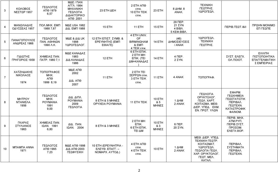 Μ Ε ΚΑΝΑ ΑΣ 983 Ι ΚΑΝΑ ΑΣ 986 23 ΕΤΗ ΕΗ 2 ΕΤΗ ΑΠΘ 0 ΕΤΗ ΤΕΙΚ 23 ΕΤΗ 5 ΕΤΗ ΕΤΗ 5 ΕΤΗ 2 ΕΤΗ ΕΠΙΣΤ. ΣΥΜΒ. & ΕΡΕΥΝΗΤΗΣ (ΕΜΠ ΕΘΙΑΓΕ) 2 ΕΤΗ 4 ΕΤΗ UNIV.