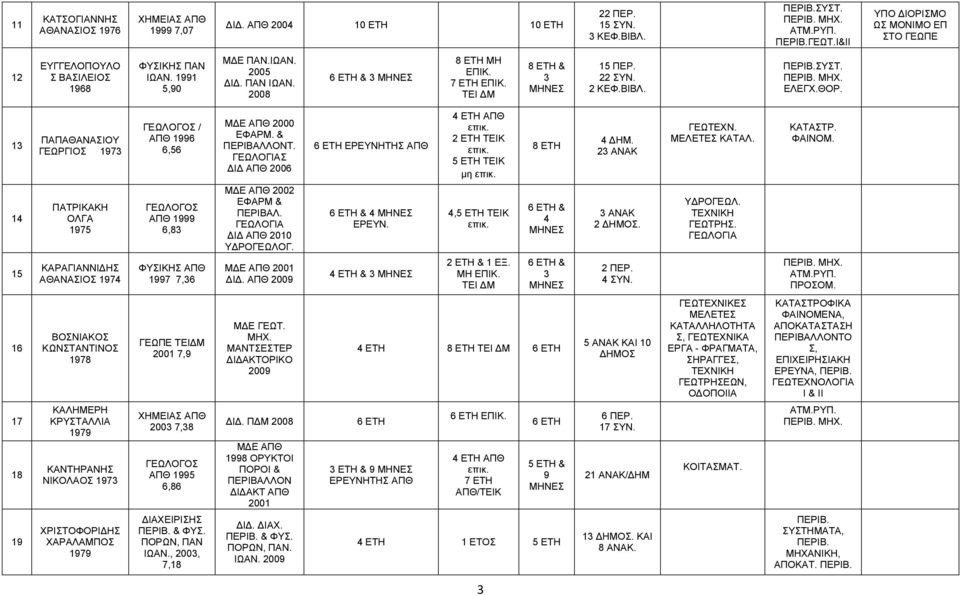 & ΠΕΡΙΒΑΛΛΟΝΤ. Σ Ι ΑΠΘ 2006 6 ΕΤΗ ΕΡΕΥΝΗΤΗΣ ΑΠΘ 4 ΕΤΗ ΑΠΘ 2 ΕΤΗ ΤΕΙΚ 5 ΕΤΗ ΤΕΙΚ μη 8 ΕΤΗ 4 ΗΜ. 23 ΑΝΑΚ ΓΕΩΤΕΧΝ. ΜΕΛΕΤΕΣ ΚΑΤΑΛ. ΚΑΤΑΣΤΡ. ΦΑΙΝΟΜ.